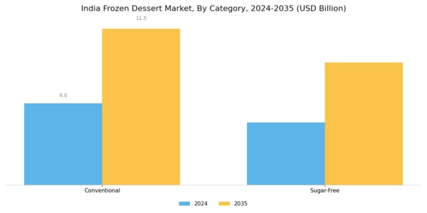 India Frozen Dessert Market Segment Image 1