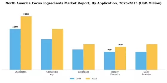 North America Cocoa Ingredients Market Segment Image 0