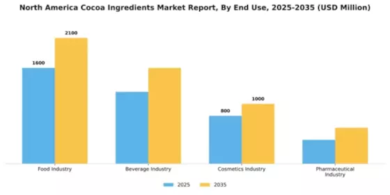 North America Cocoa Ingredients Market Segment Image 1