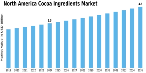 North America Cocoa Ingredients Market Size