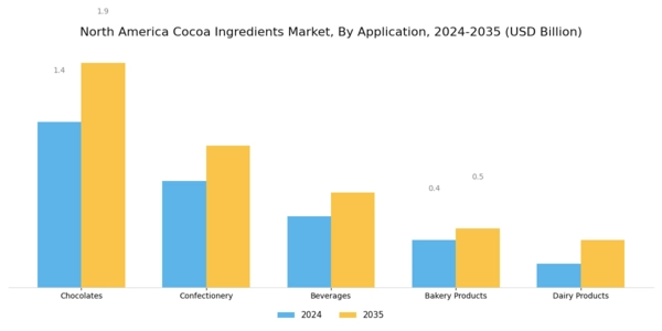 North America Cocoa Ingredients Market Segment Image 0