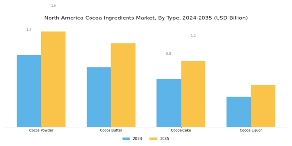 North America Cocoa Ingredients Market Segment Image 1