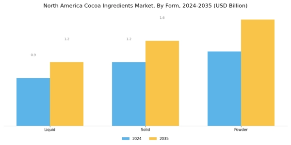 North America Cocoa Ingredients Market Segment Image 2