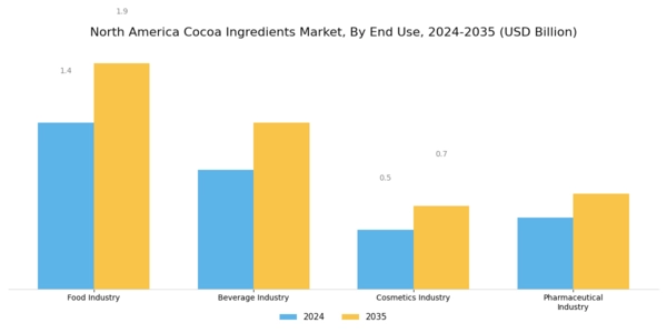 North America Cocoa Ingredients Market Segment Image 3