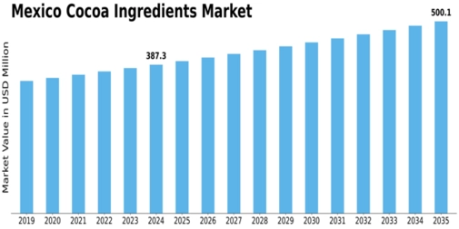 Mexico Cocoa Ingredients Market Size