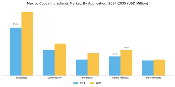 Mexico Cocoa Ingredients Market Segment Image 0