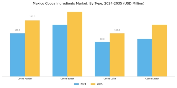 Mexico Cocoa Ingredients Market Segment Image 1