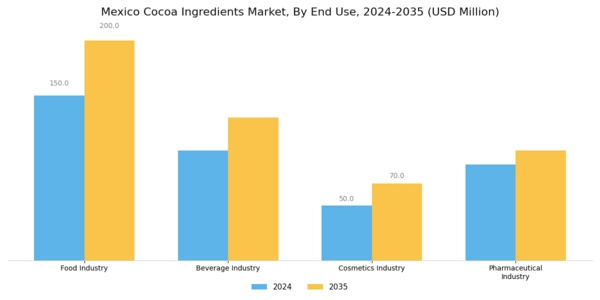 Mexico Cocoa Ingredients Market Segment Image 3