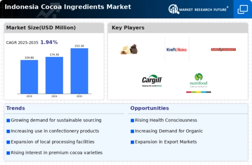 Indonesia Cocoa Ingredients Market Infographic