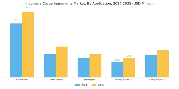 Indonesia Cocoa Ingredients Market Segment Image 0