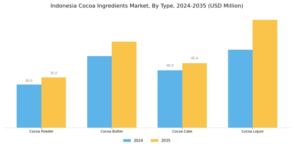 Indonesia Cocoa Ingredients Market Segment Image 1