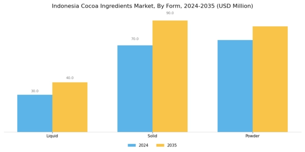 Indonesia Cocoa Ingredients Market Segment Image 2