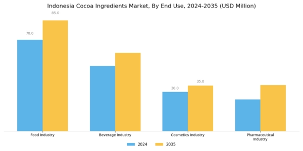 Indonesia Cocoa Ingredients Market Segment Image 3