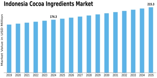 Indonesia Cocoa Ingredients Market Size