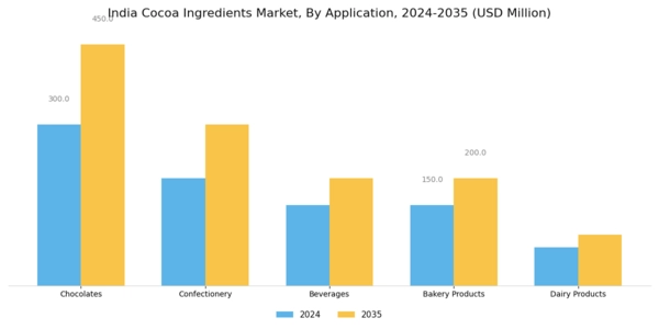 India Cocoa Ingredients Market Segment Image 0