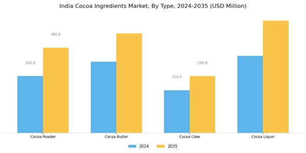 India Cocoa Ingredients Market Segment Image 1
