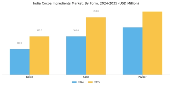 India Cocoa Ingredients Market Segment Image 2