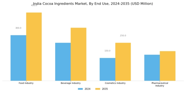 India Cocoa Ingredients Market Segment Image 3