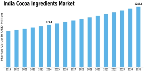 India Cocoa Ingredients Market Size