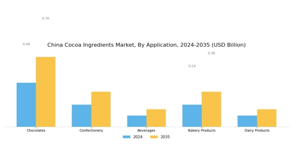 China Cocoa Ingredients Market Segment Image 0