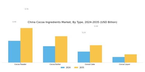 China Cocoa Ingredients Market Segment Image 1