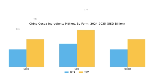 China Cocoa Ingredients Market Segment Image 2