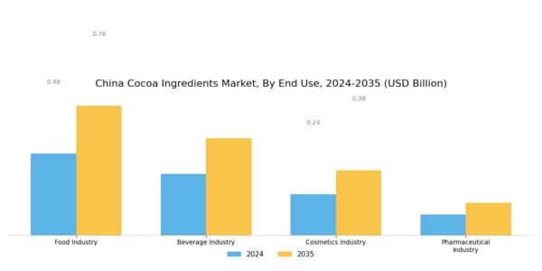China Cocoa Ingredients Market Segment Image 3
