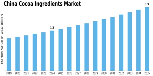 China Cocoa Ingredients Market Size