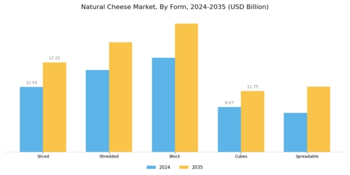 Natural Cheese Market Segment Image 2