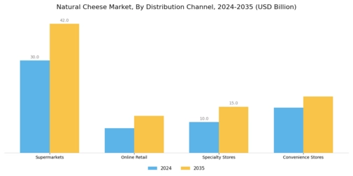 Natural Cheese Market Segment Image 3