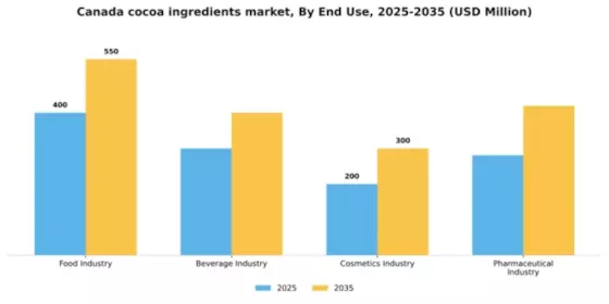Canada Cocoa Ingredients Market Segment Image 1