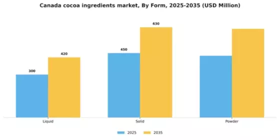 Canada Cocoa Ingredients Market Segment Image 2