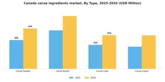 Canada Cocoa Ingredients Market Segment Image 3