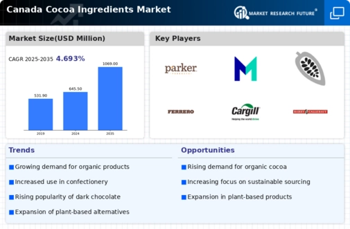 Canada Cocoa Ingredients Market Infographic
