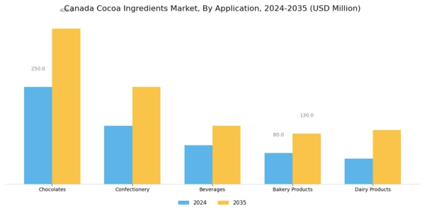 Canada Cocoa Ingredients Market Segment Image 0