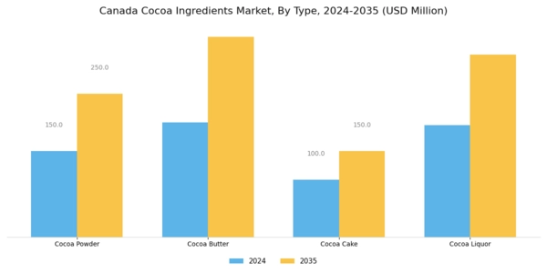 Canada Cocoa Ingredients Market Segment Image 1