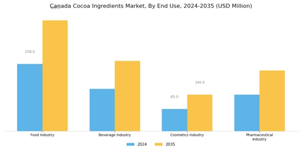Canada Cocoa Ingredients Market Segment Image 3