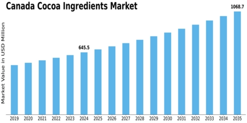 Canada Cocoa Ingredients Market Size
