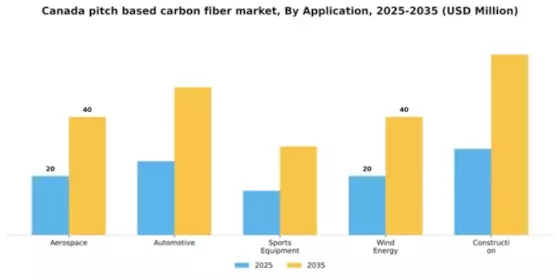 Canada Pitch Based Carbon Fiber Market Segment Image 0