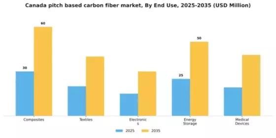Canada Pitch Based Carbon Fiber Market Segment Image 1