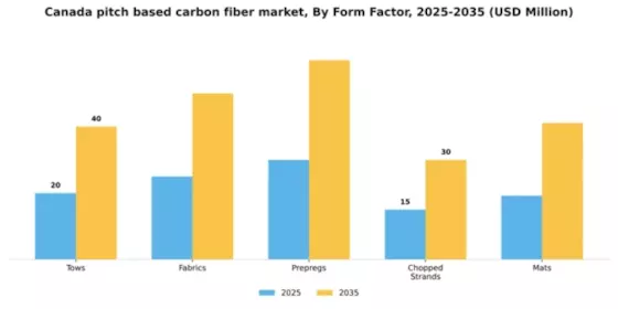 Canada Pitch Based Carbon Fiber Market Segment Image 2