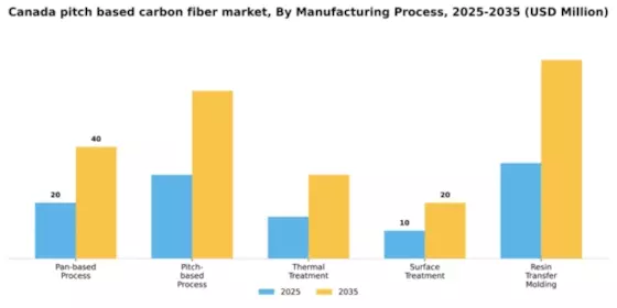 Canada Pitch Based Carbon Fiber Market Segment Image 3