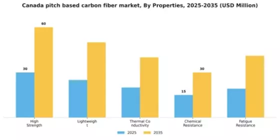 Canada Pitch Based Carbon Fiber Market Segment Image 4