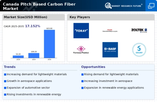 Canada Pitch Based Carbon Fiber Market Infographic