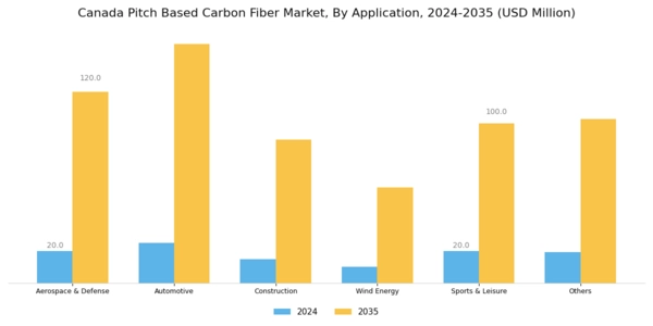 Canada Pitch Based Carbon Fiber Market Segment Image 1