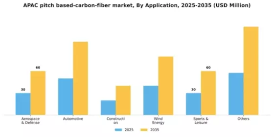 APAC Pitch Based Carbon Fiber Market Segment Image 0
