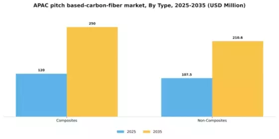 APAC Pitch Based Carbon Fiber Market Segment Image 1