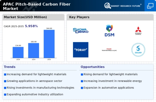 APAC Pitch Based Carbon Fiber Market Infographic