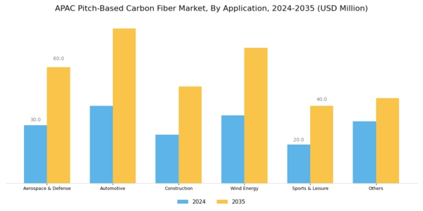 APAC Pitch Based Carbon Fiber Market Segment Image 1