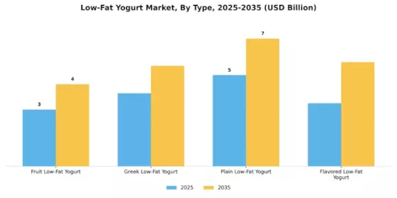 Low Fat Yogurt Market Segment Image 3
